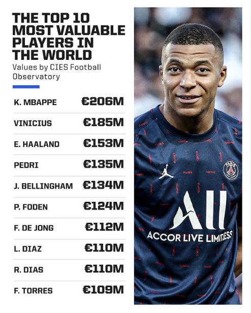 Most Expensive Football Players 2022: Top 10 Highest Transfer Values By CIES Football Observatory