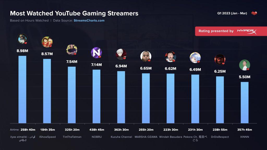 YouTube Gaming has a new top streamer. 
